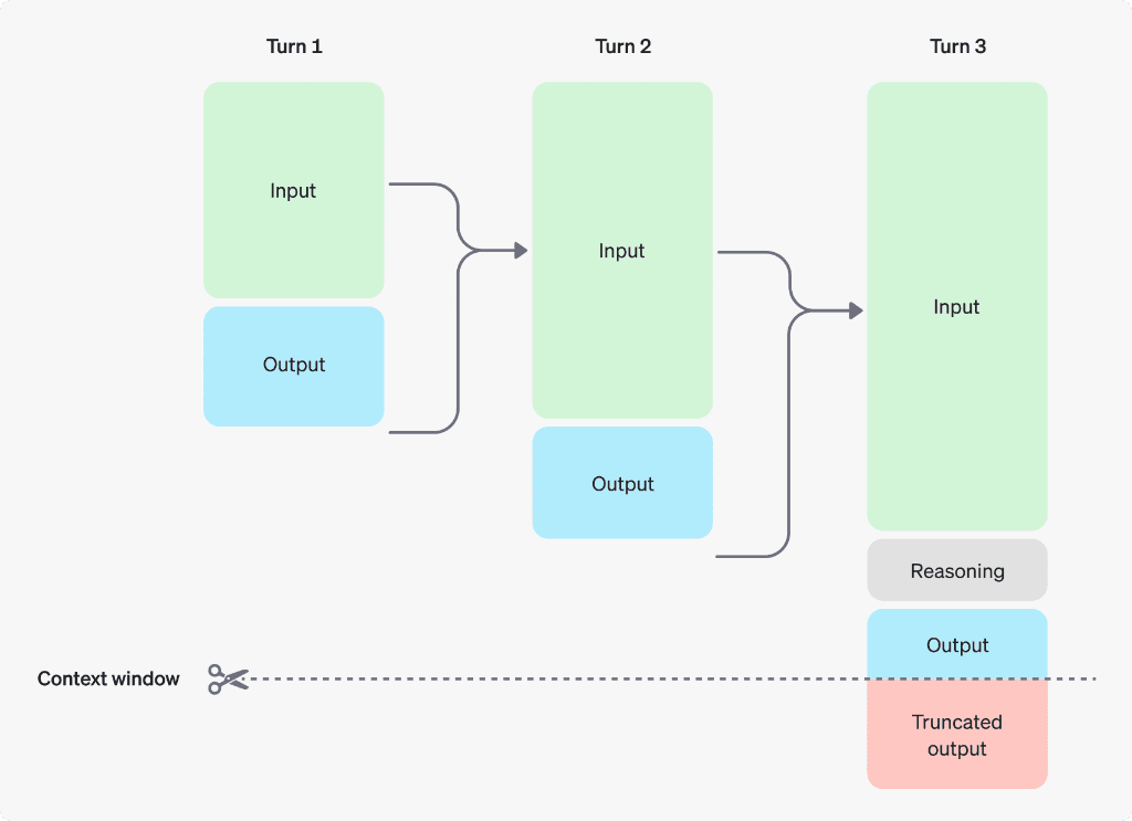 Diagram of a context window across three turns. Each turn's input includes the previous turn's input and output. In turn 3, reasoning and part of the output fit inside the window, and the rest is truncated.