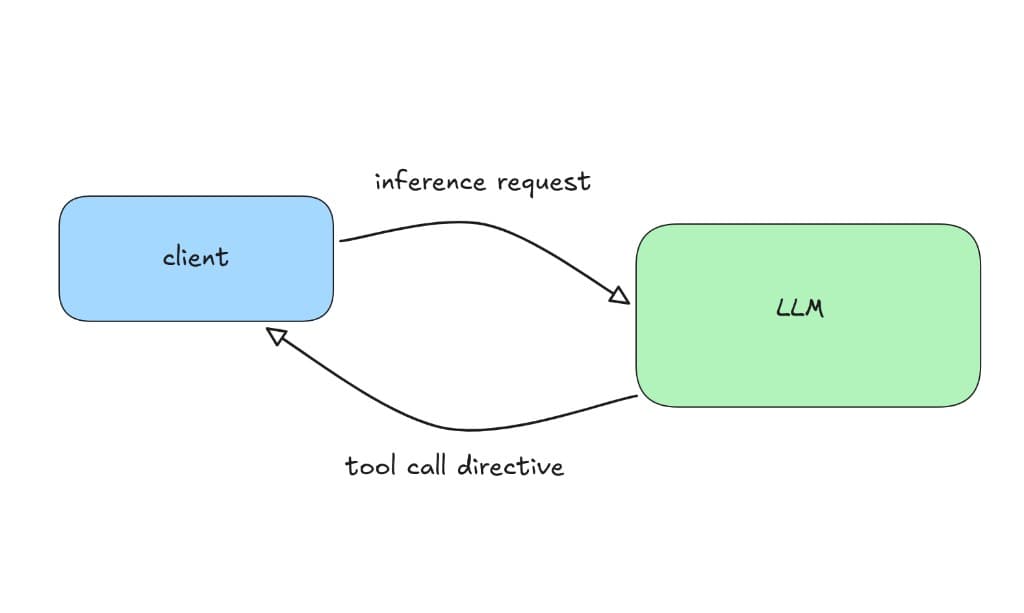 Diagram of a tool call: the client sends an inference request to the LLM, and the LLM returns a tool call directive to the client.