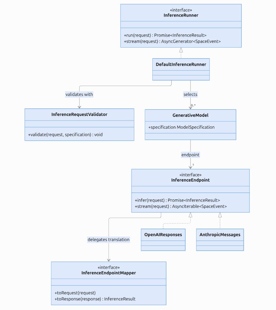 Class diagram of the multi-provider LLM gateway. DefaultInferenceRunner implements InferenceRunner, selects GenerativeModel instances, and validates requests with InferenceRequestValidator. Each GenerativeModel has one InferenceEndpoint. OpenAIResponses and AnthropicMessages implement InferenceEndpoint, which delegates translation to InferenceEndpointMapper.